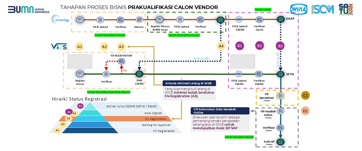 Verifikasi Vendor di VMS 2